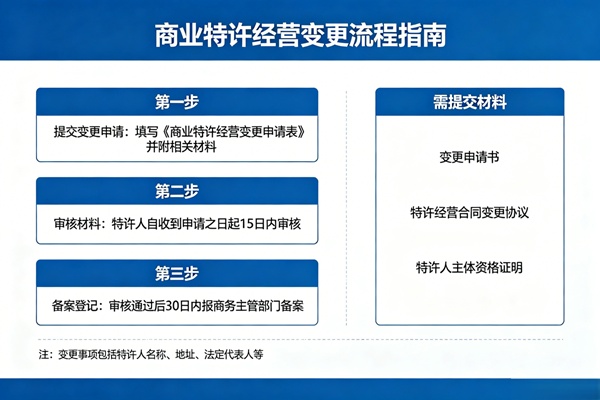商业特许经营企业变更流程